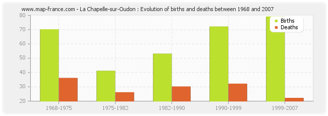 La Chapelle-sur-Oudon : Evolution of births and deaths between 1968 and 2007